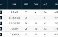 开云登录线上-CBA最新排名！前三名基本稳固，京粤争第四，12-14抢最后一席！
