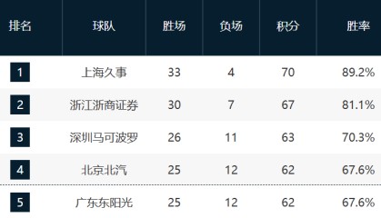 开云登录线上-CBA最新排名！前三名基本稳固，京粤争第四，12-14抢最后一席！