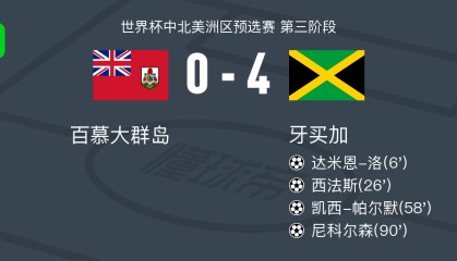 开云体育-牙买加4-0大胜百慕大群岛，尼科尔森、凯西-帕尔默破门