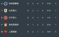 KAIYUN下载app-中超积分榜：成都4分领跑，申花距前三5分，河南6轮不俗+海牛转正