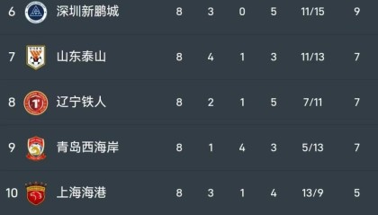 KAIYUN下载app-中超积分榜：成都4分领跑，申花距前三5分，河南6轮不俗+海牛转正